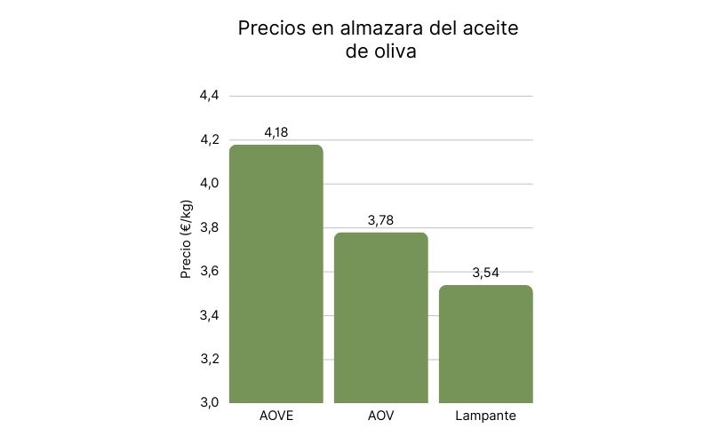 Precios en almazara del aceite de oliva.jpg